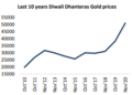 Gold prices expected to surge to Rs.65000-67000/10 gm in long-term: Motilal Oswal Financial Services