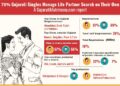 78% Gujarati Singles Manage Life Partner Search on Their Own: Study by Gujarati Matrimony